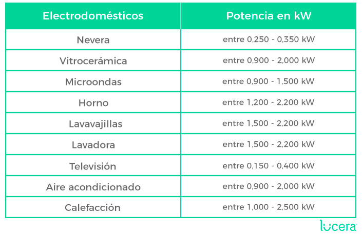Tabla de consumo estimado en kW por electrodoméstico: nevera, lavadora, lavavajillas, televisión, aire acondicionado